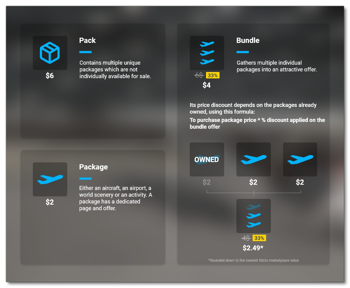 Image To Explain The Difference Between A Package,  Pack And A  Bundle