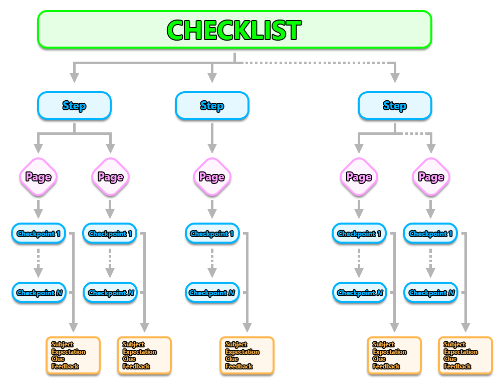 Checklist Flowchart