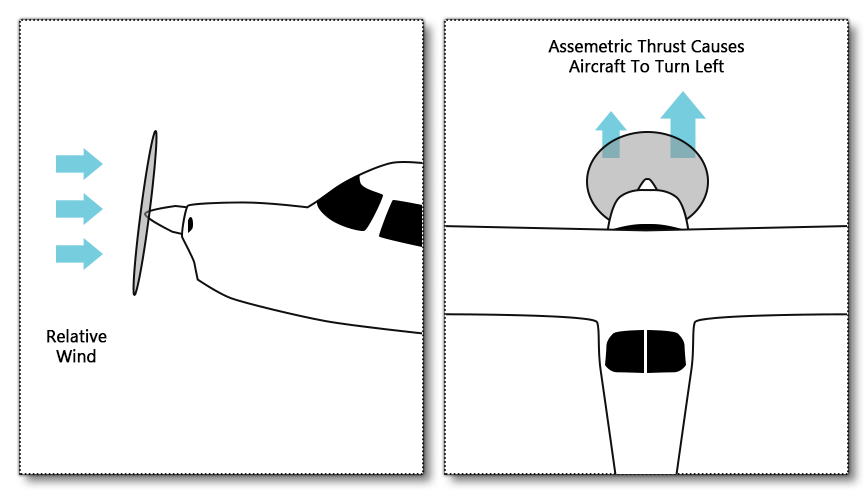 Illustration Of P-Factor On An Aircraft