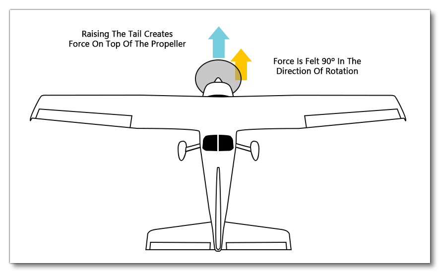 Illustration Of Gyroscopic Precession