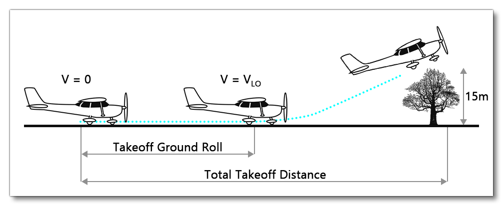 Illustration Of The Takeoff Ground Roll And Takeoff Distance