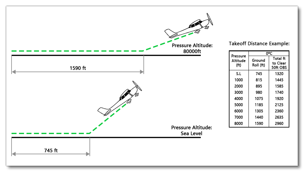 Illustration Of The effect Of Pressure Altitude On The Takeoff Distance