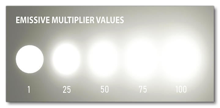 Emissive Multiplier Values Example