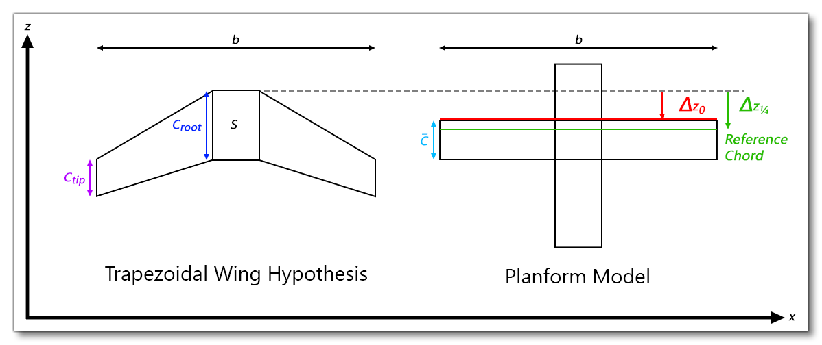 Wing Planform Diagram