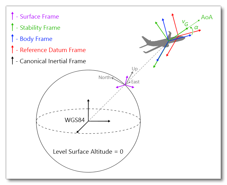 Flight Model Reference Frames