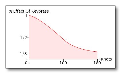 Keyboard Response Curve