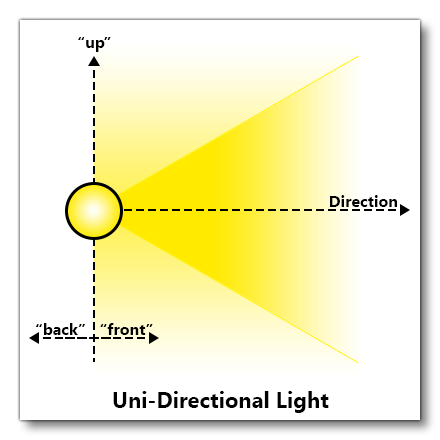 Illustration Of An Uni-Directional Light