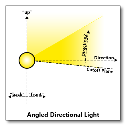 Illustration Of An Angled-Directional Light