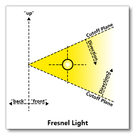 Illustration Of An Fresnel Light