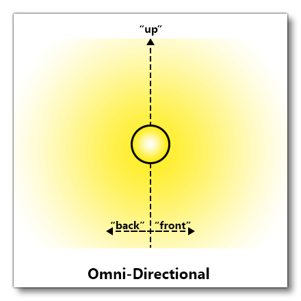 Illustration Of An Omni-Directional Light