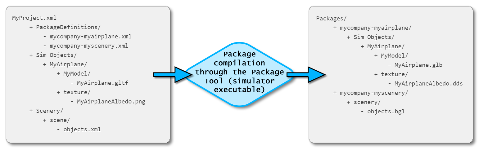 Package Creation Process
