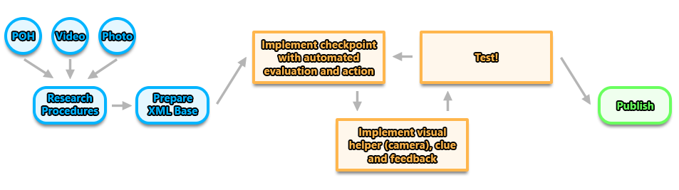Flowchart Showing General Iteration Process For Checklists