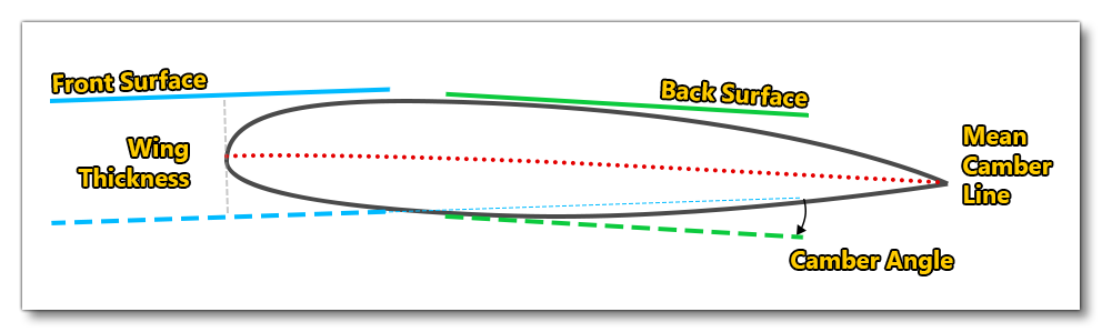 Illustration Of How Camber Is Calculated In The Simulation