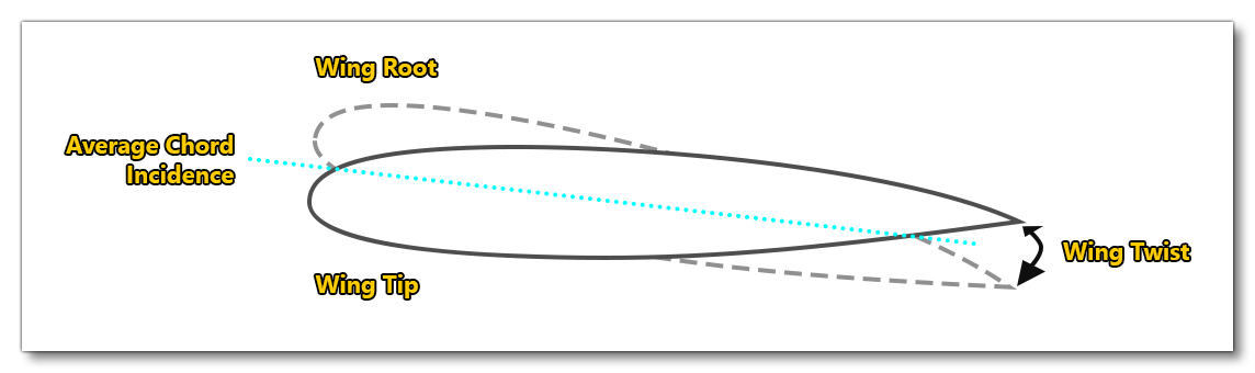 Illustration Of Wing Twist Relative To The Angle Of Incidence 