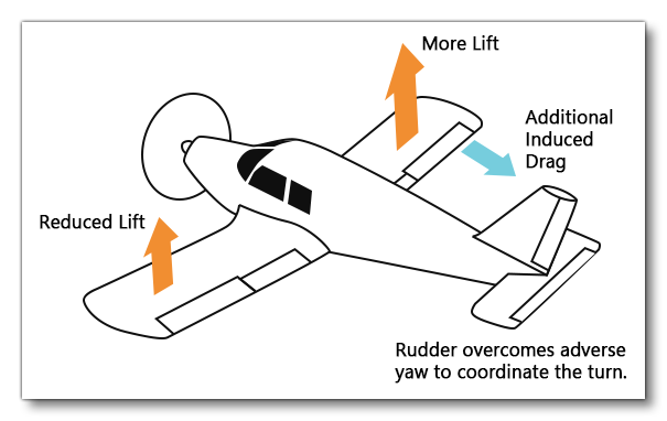 Illustration Of The Effect Of Adverse Yaw When Turning