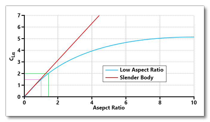 Aspect Ratio Curves For Rudder/Aileron Efficiency