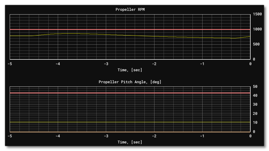 The Propeller RPM And Pitch Graphs The Propeller RPM And Pitch Graphs