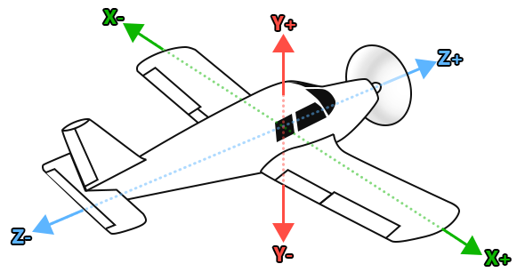 Visual Representation Of The X, Y and Z Axis Relative To The Reference Datum