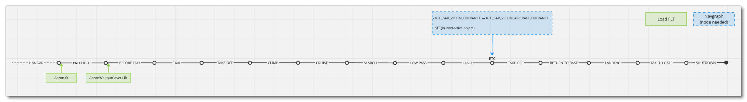 Mission Flow Chart Mission Flow Chart