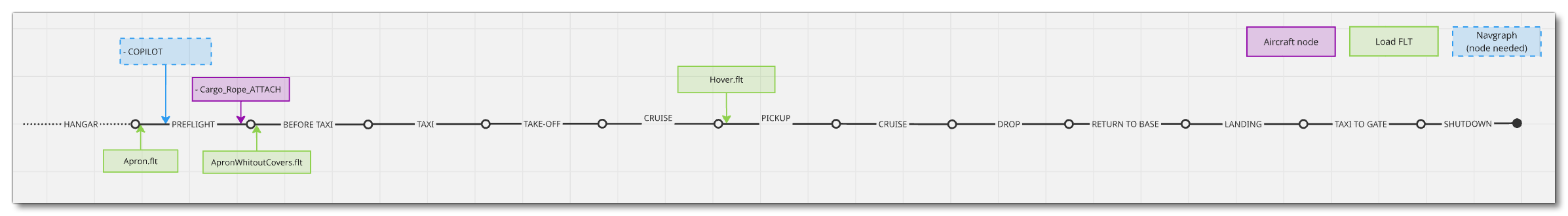 Mission Flow Chart Mission Flow Chart