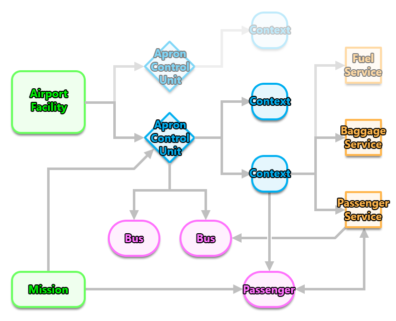 Conceptual Schematic Of Apron Services Flow Conceptual Schematic Of Apron Services Flow