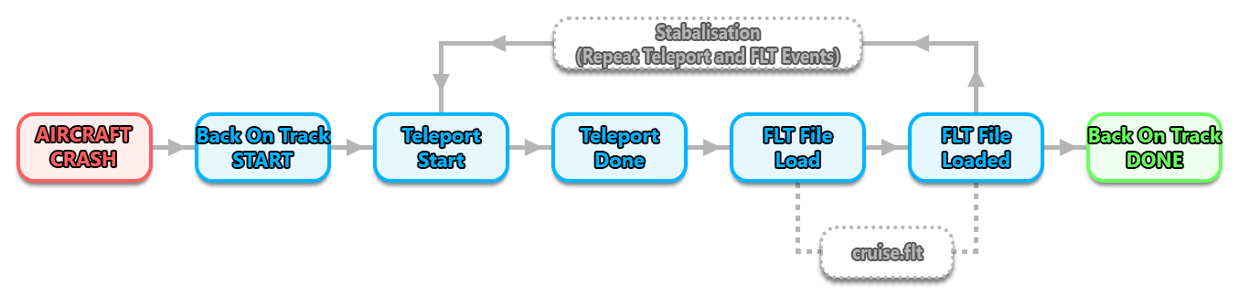 Back On Track Flow For An Aircraft In Free Flight
