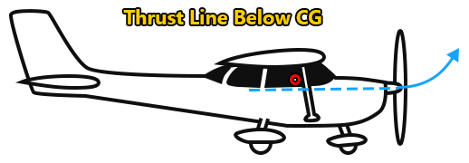 Illustrating The Thrust Line Below The CG Position Illustrating The Thrust Line Below The CG Position