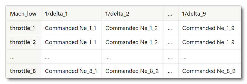 Schematic Of The mach_0_corrected_commanded_ne_table Parameter Contents