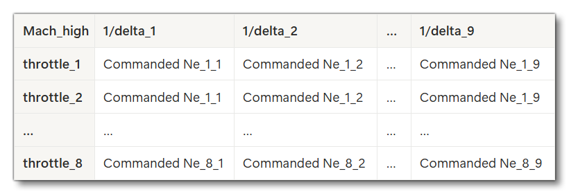 Schematic Of The mach_hi_corrected_commanded_ne_table Parameter Contents