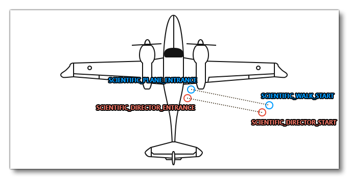 Exterior Node Placement For Scientific Research Activities