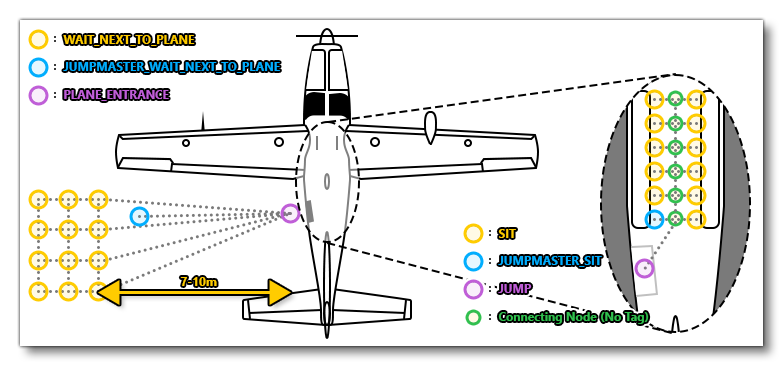 Placement Of The NavGraph Nodes For A Skydiving Activity