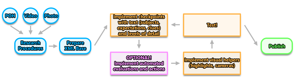 Flowchart Showing General Iteration Process For Checklists