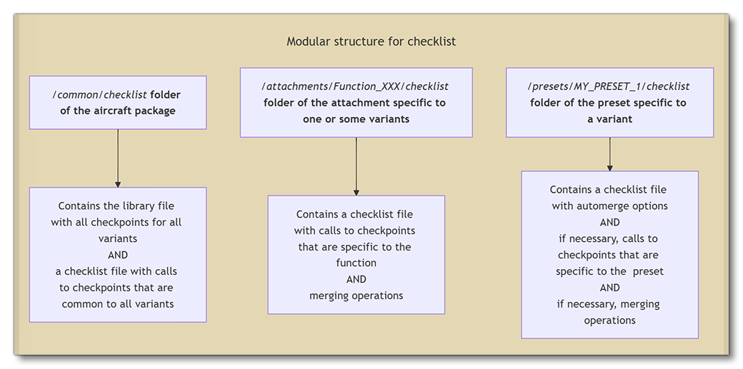 Recomendations For Checklists In Modular Aircraft