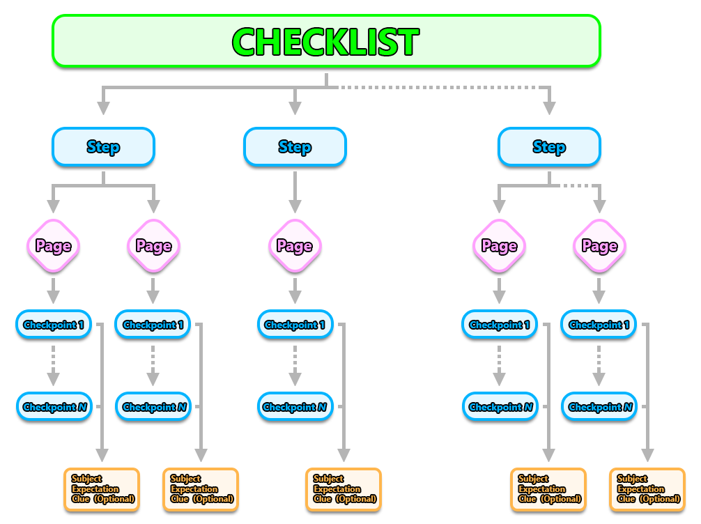 Checklist Flowchart