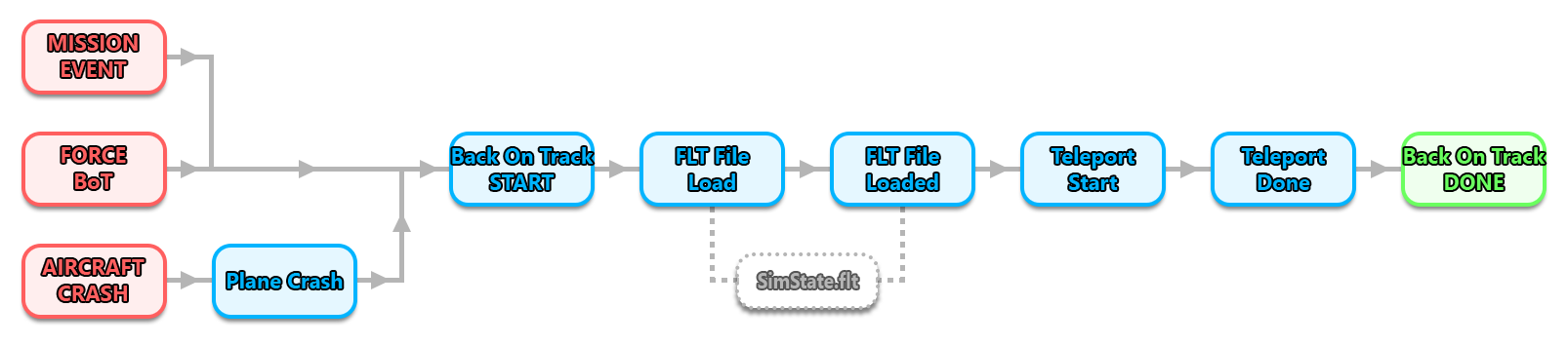 Back On Track Flow For Challenge Missions