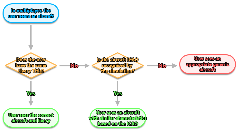 Schema Showing How Aircraft Models Are Selected In Multiplayer