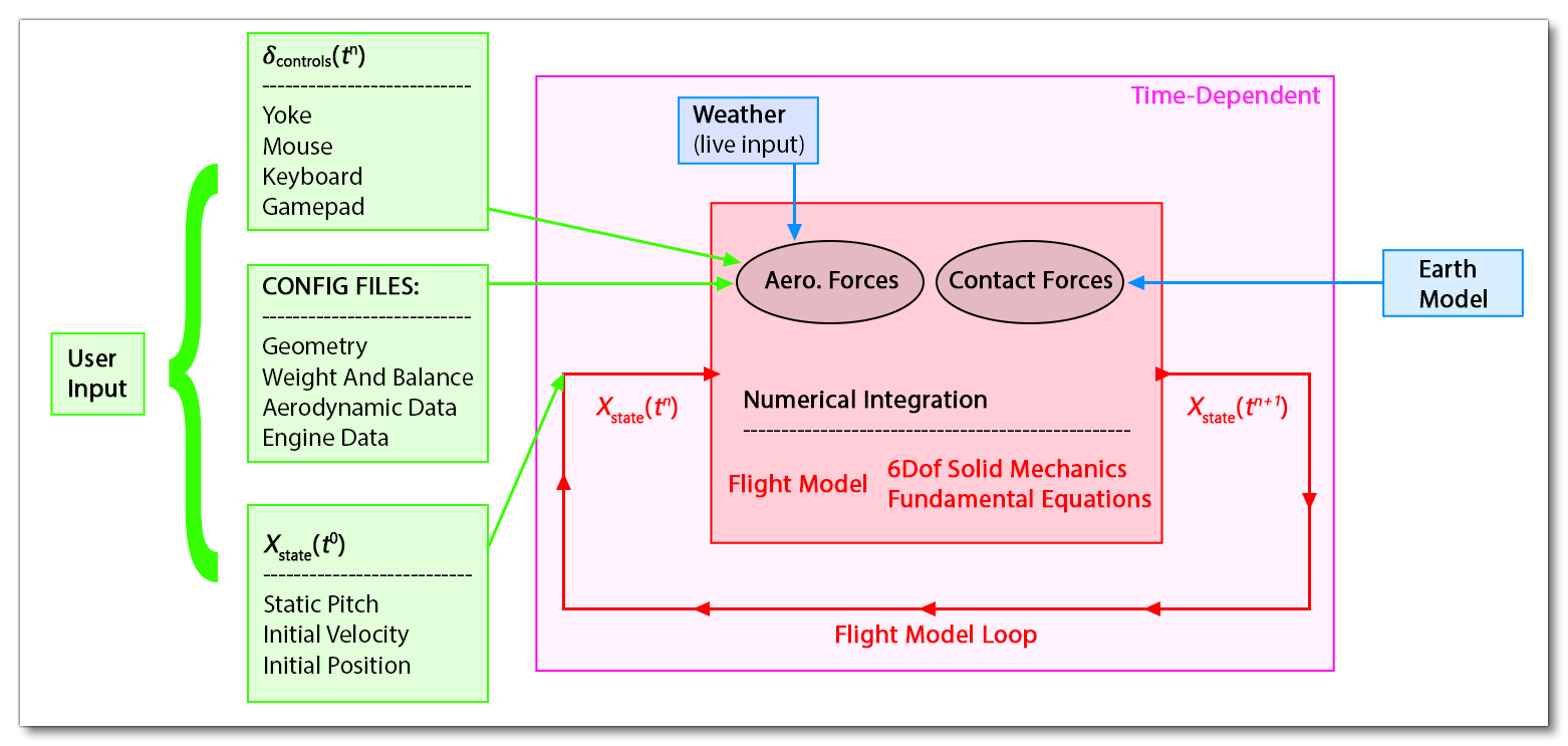 Aircraft User Input Response Graphic