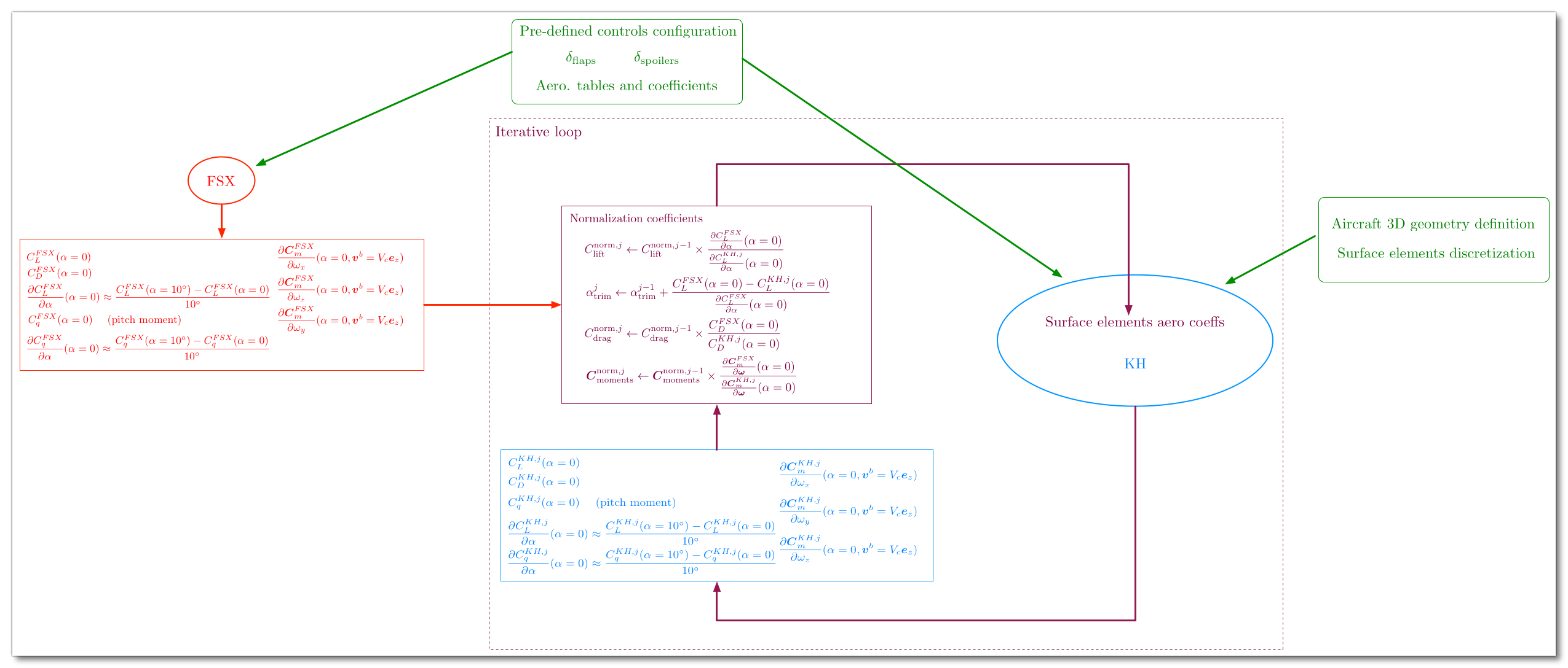 Example Of The FSX Iterative Loop