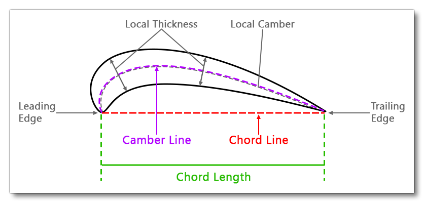 Wing Section Example