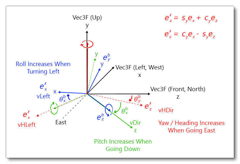 Aircraft Orientation And Euler Angles