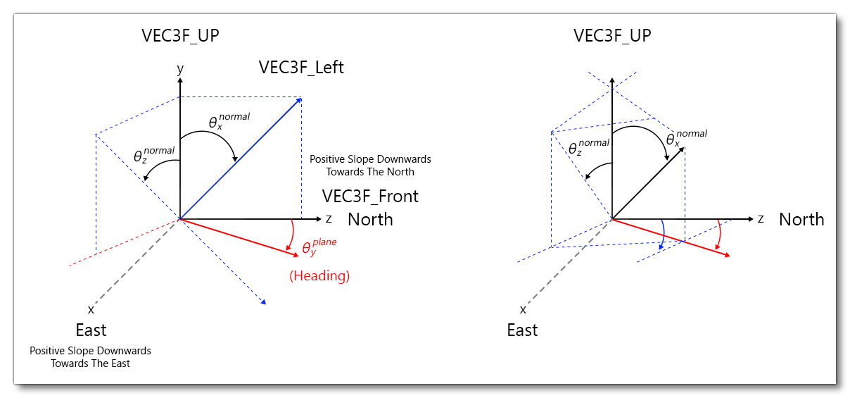 Surface Reference Frame Illustration 1