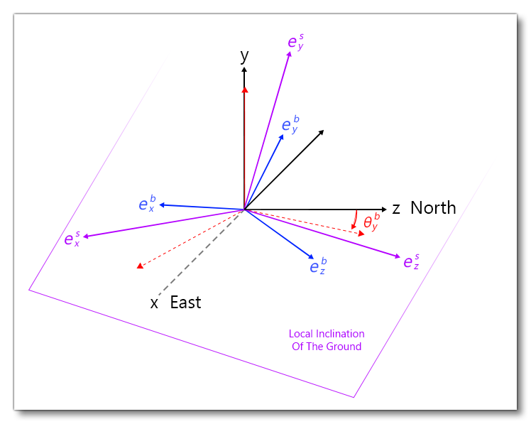 Surface Reference Frame Illustration 3