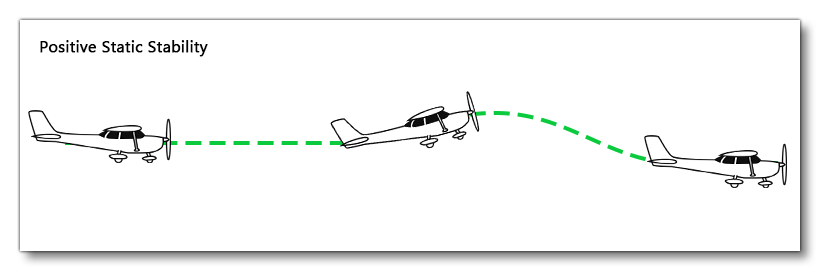 Positive Static Stability Illustration