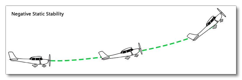 negative Static Stability Illustration