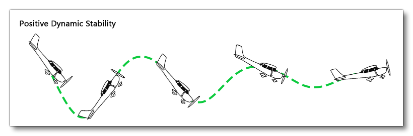 Positive Dynamic Stability Illustration