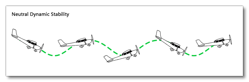 Neutral Dynamic Stability Illustration