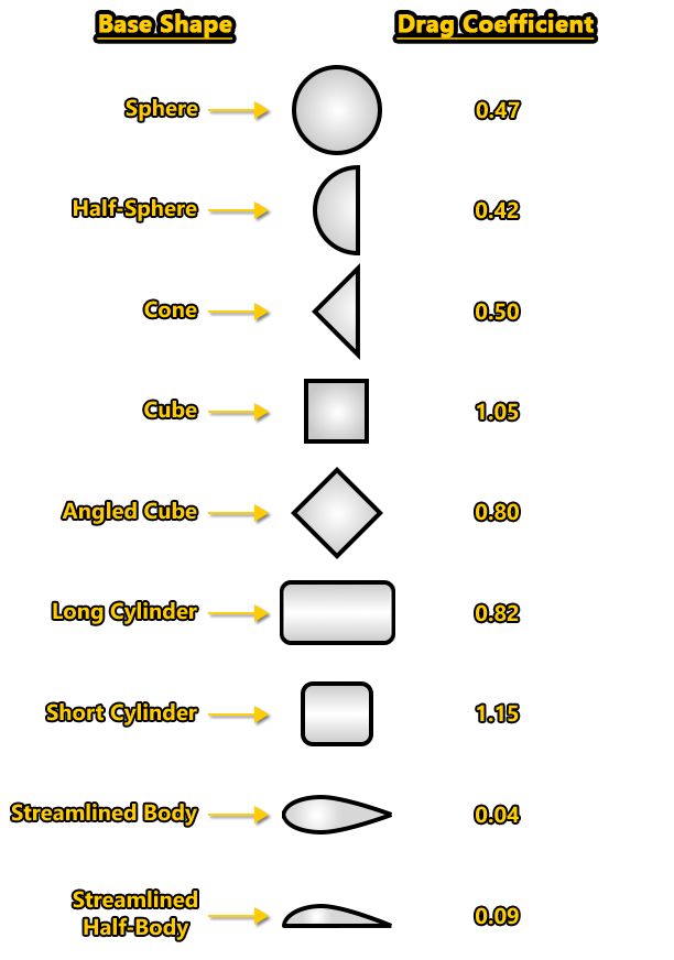 Shape Vs Drag Coefficient Diagram Shape Vs Drag Coefficient Diagram