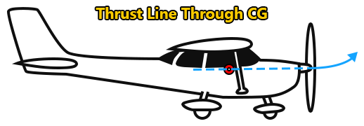 Illustrating The Thrust Line Through The CG Position