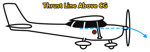 Illustrating The Thrust Line Above The CG Position