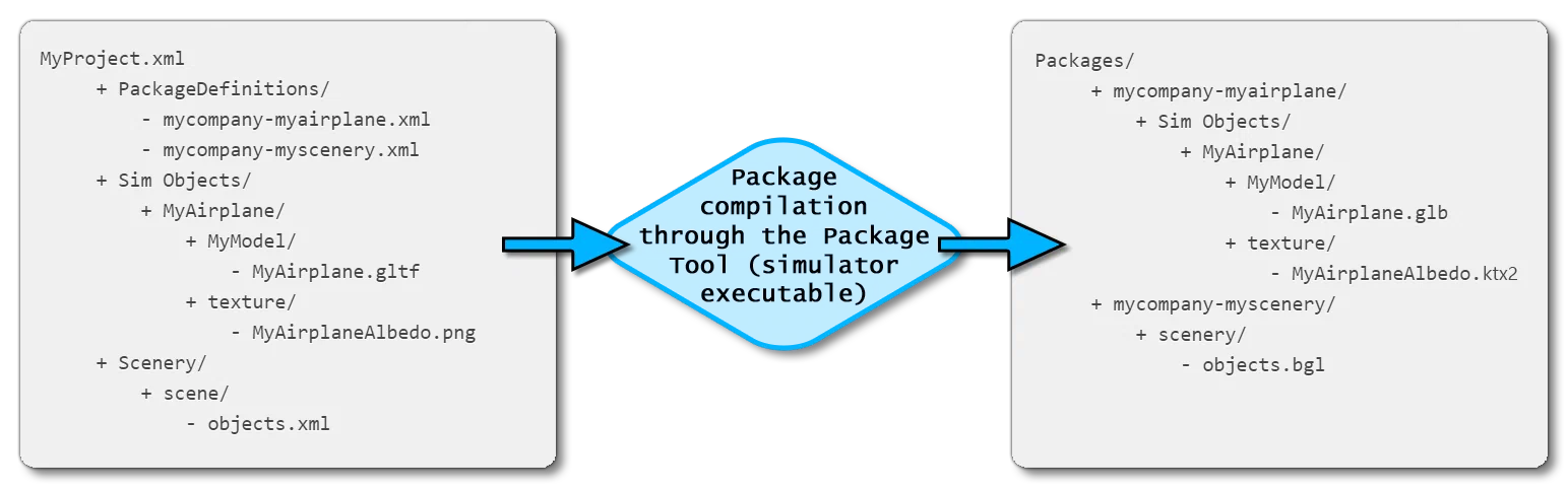 Package Creation Process